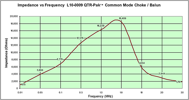 common-mode-chokes-chart Common Choke Data